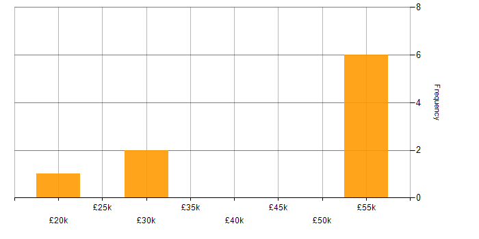 Salary histogram for Digital Media in the East of England
