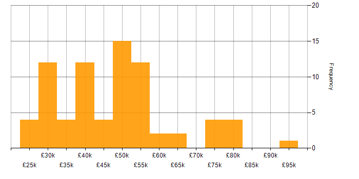 Salary histogram for Disaster Recovery in the East of England