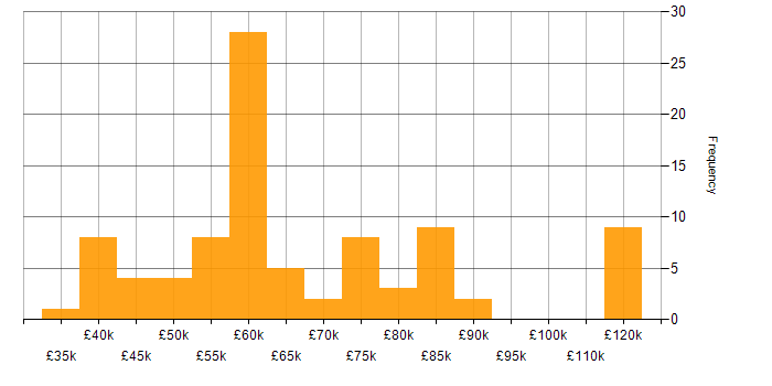 Salary histogram for Docker in the East of England