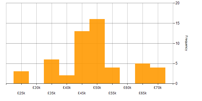 Salary histogram for DV Cleared in the East of England