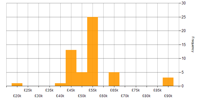 Salary histogram for Dynamics CRM in the East of England