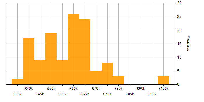 Salary histogram for Embedded Engineer in the East of England