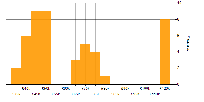 Salary histogram for Embedded Systems in the East of England