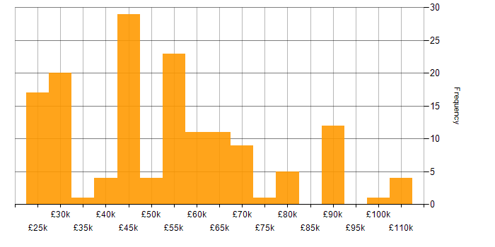 Salary histogram for ERP in the East of England