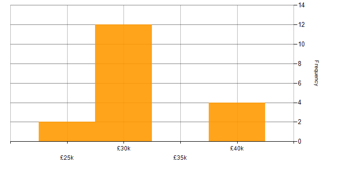Salary histogram for Exchange Server 2007 in the East of England