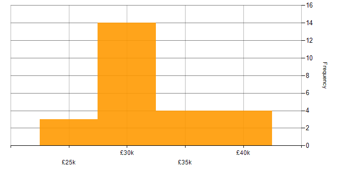 Salary histogram for Exchange Server 2013 in the East of England