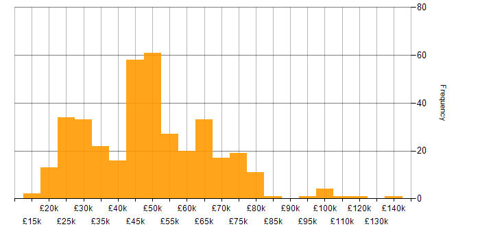 Salary histogram for Finance in the East of England