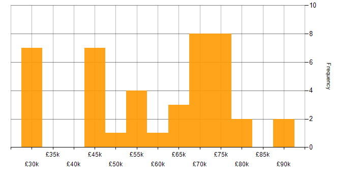 Salary histogram for Front End Development in the East of England