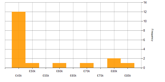 Salary histogram for Full Stack .NET Developer in the East of England