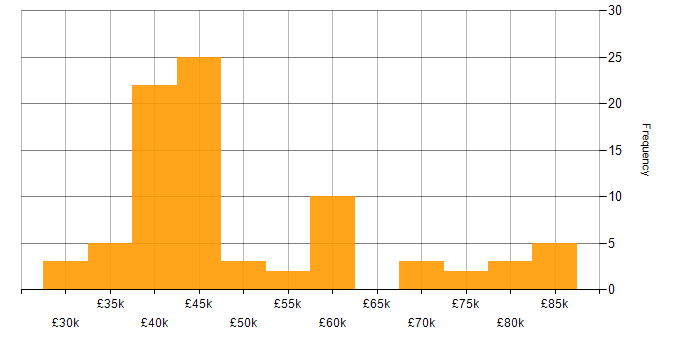 Salary histogram for Full Stack Developer in the East of England