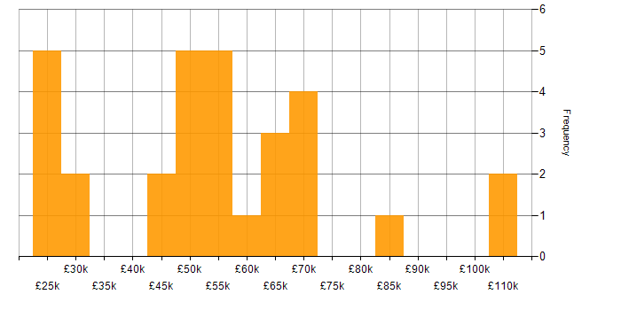 Salary histogram for GCP in the East of England