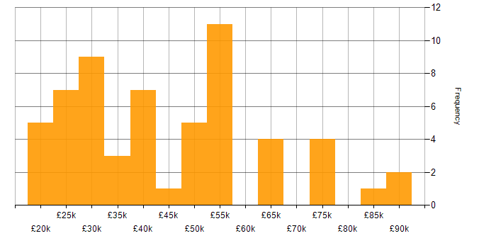 Salary histogram for GDPR in the East of England