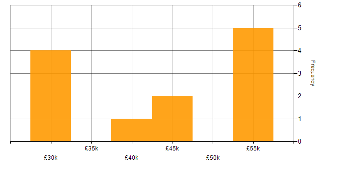 Salary histogram for German Language in the East of England