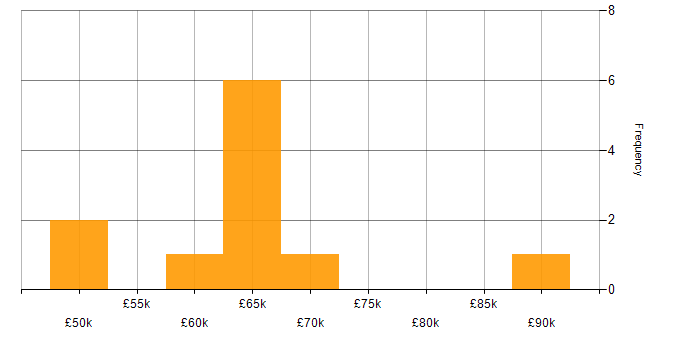 Salary histogram for GitHub Actions in the East of England