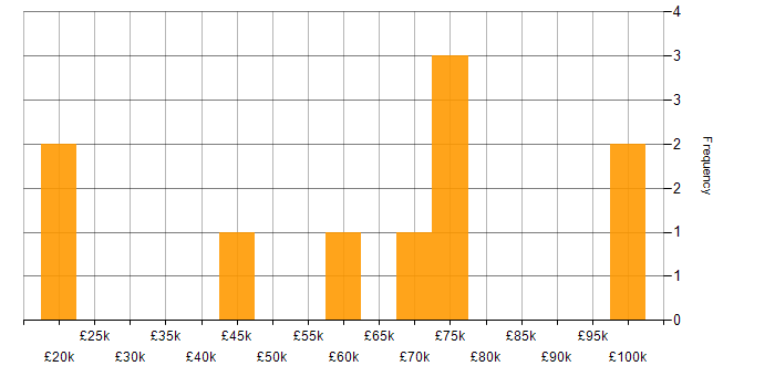 Salary histogram for Health Technology in the East of England