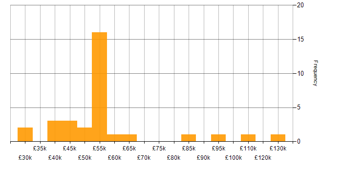 Salary histogram for High Availability in the East of England