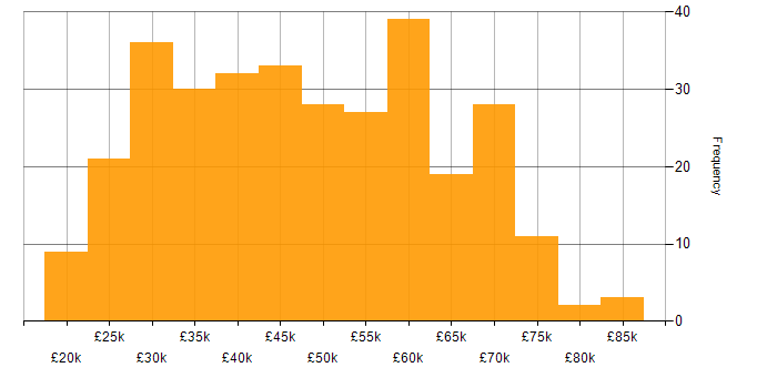 Salary histogram for HTML in the East of England