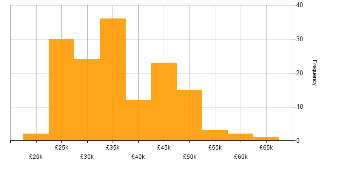 Salary histogram for Hyper-V in the East of England