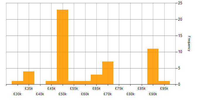 Salary histogram for Influencing Skills in the East of England
