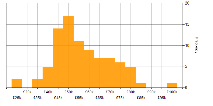 Salary histogram for Information Security in the East of England