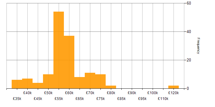 Salary histogram for IoT in the East of England