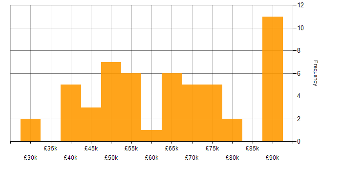 Salary histogram for ISO/IEC 27001 in the East of England