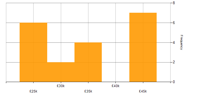 Salary histogram for IT Consultant in the East of England