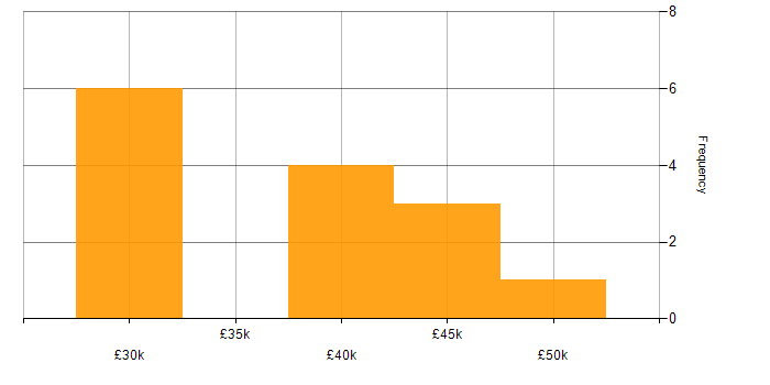 Salary histogram for IT Infrastructure Engineer in the East of England