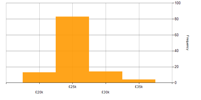 Salary histogram for IT Support Technician in the East of England