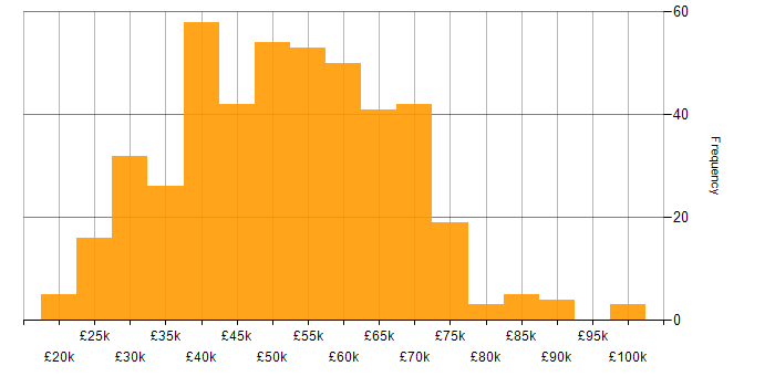 Salary histogram for JavaScript in the East of England