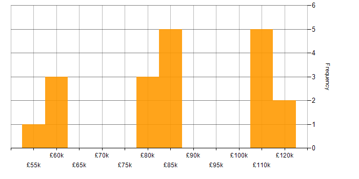 Salary histogram for Kafka in the East of England