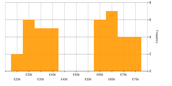 Salary histogram for Kalman Filter in the East of England
