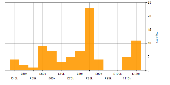 Salary histogram for Kubernetes in the East of England