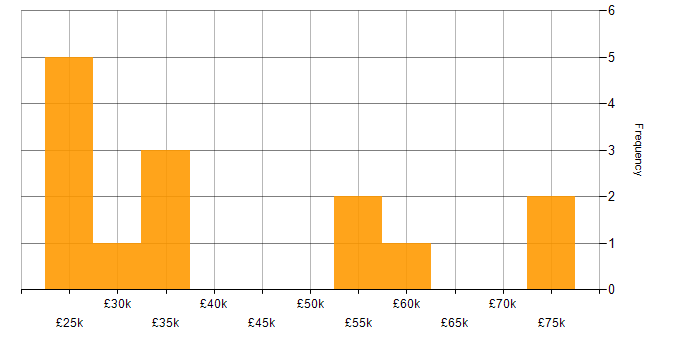 Salary histogram for Legacy Systems in the East of England