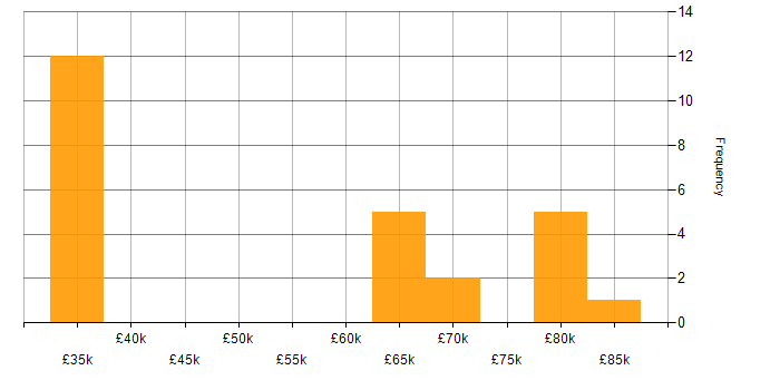 Salary histogram for LTE in the East of England