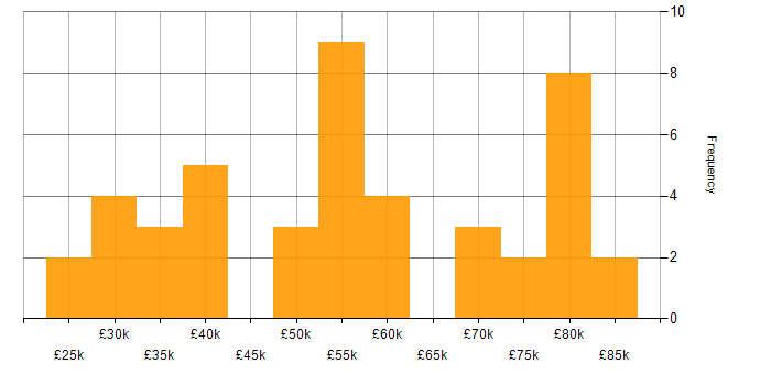 Salary histogram for Master&amp;#39;s Degree in the East of England