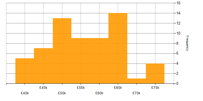 Salary histogram for MATLAB in the East of England