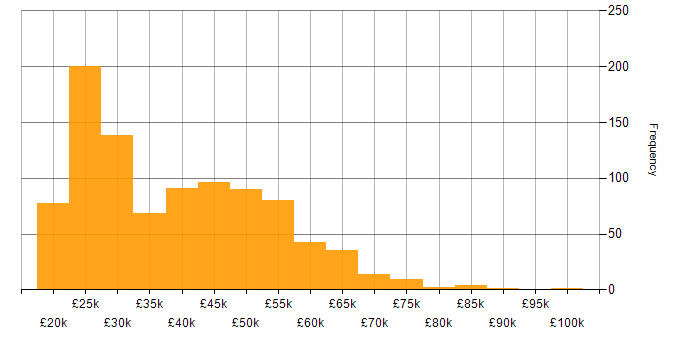Salary histogram for Microsoft in the East of England
