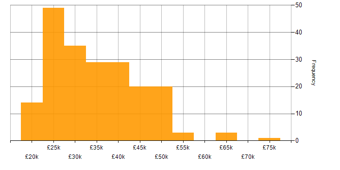 Salary histogram for Microsoft Exchange in the East of England