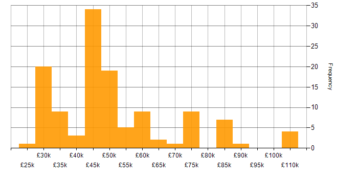 Salary histogram for Migration in the East of England