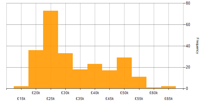 Salary histogram for Microsoft Office in the East of England
