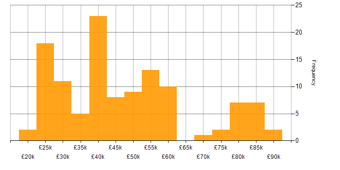 Salary histogram for MySQL in the East of England