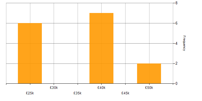Salary histogram for NetApp in the East of England