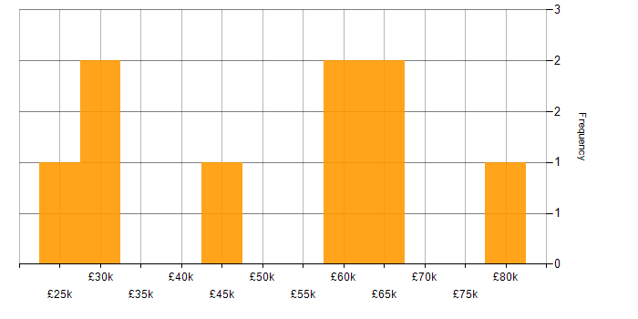 Salary histogram for Network Management in the East of England