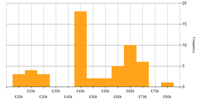 Salary histogram for Network Security in the East of England