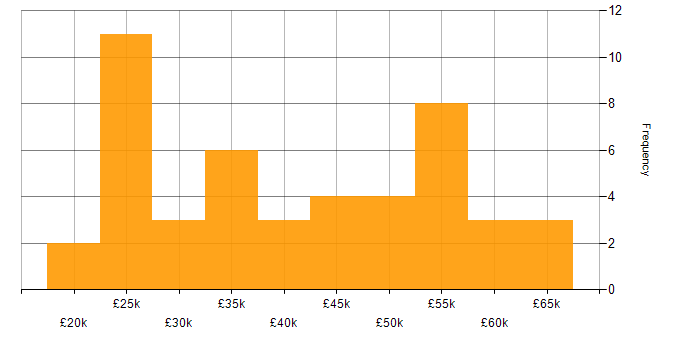 Salary histogram for Onboarding in the East of England