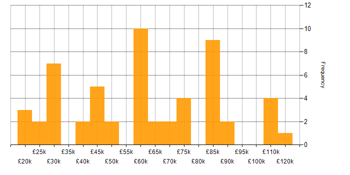 Salary histogram for OOP in the East of England