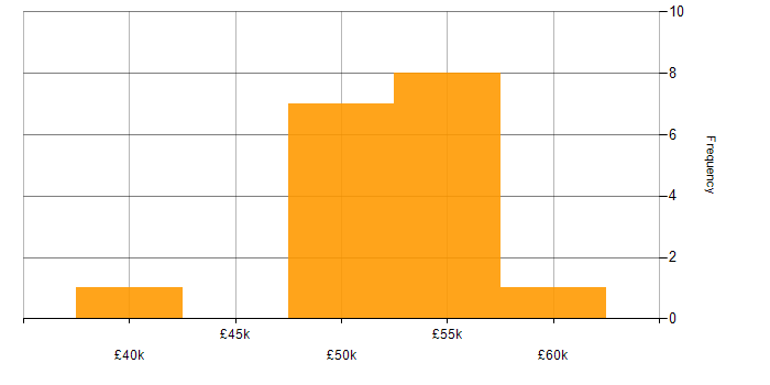 Salary histogram for Oracle EBS in the East of England