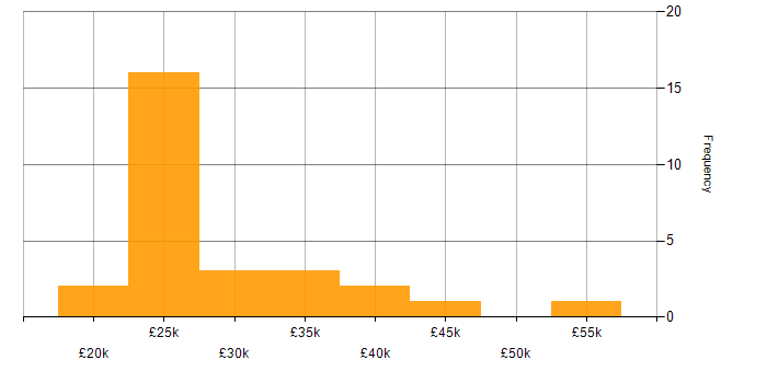 Salary histogram for Photoshop in the East of England