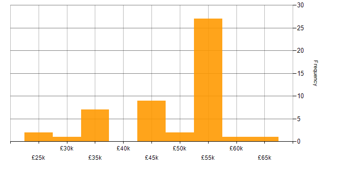 Salary histogram for Power Automate in the East of England
